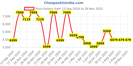 tatacliq.com Allen Solly Red Solid Sling Handbag allen solly Price History Graph from 13 Sep 2024 to 28 Nov 2025