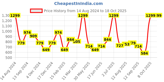 tatacliq.com Allen Solly Red Solid Tie allen solly Price History Graph from 14 Aug 2024 to 18 Oct 2025