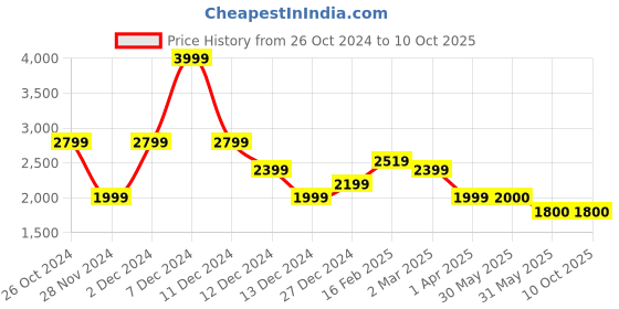 tatacliq.com Allen Solly Red Textured Medium Handbag allen solly Price History Graph from 26 Oct 2024 to 9 Oct 2025