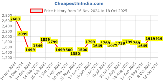 tatacliq.com Allen Solly Red Textured Medium Sling Handbag allen solly Price History Graph from 16 Nov 2024 to 18 Oct 2025