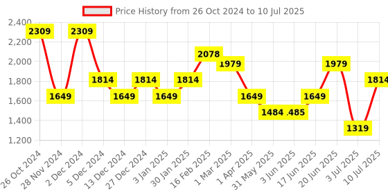 tatacliq.com Allen Solly Red Textured Medium Sling Handbag allen solly Price History Graph from 26 Oct 2024 to 10 Jul 2025