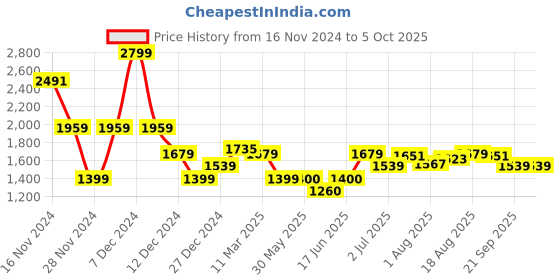 tatacliq.com Allen Solly Red Textured Medium Sling Handbag allen solly Price History Graph from 16 Nov 2024 to 5 Oct 2025