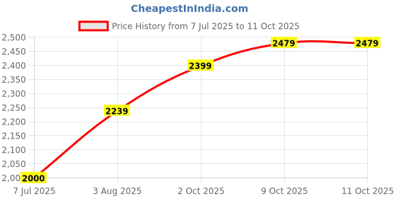 tatacliq.com Allen Solly Red Textured Medium Tote Handbag allen solly Price History Graph from 7 Jul 2025 to 11 Oct 2025