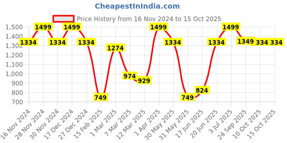 tatacliq.com Allen Solly Red Textured Tie allen solly Price History Graph from 16 Nov 2024 to 14 Oct 2025