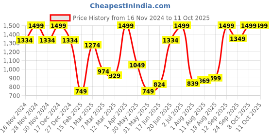tatacliq.com Allen Solly Red Textured Tie allen solly Price History Graph from 16 Nov 2024 to 10 Oct 2025
