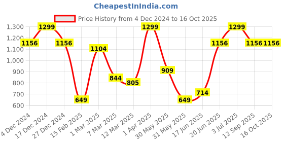 tatacliq.com Allen Solly Red Textured Tie allen solly Price History Graph from 4 Dec 2024 to 16 Oct 2025