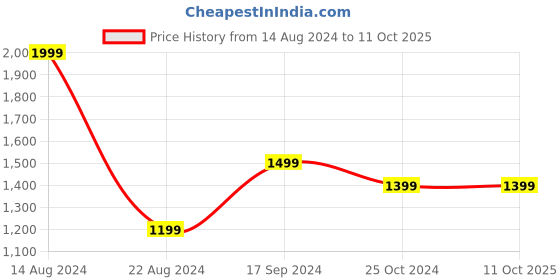 tatacliq.com Allen Solly Red Tie & Pocket Square - Set of 2 allen solly Price History Graph from 14 Aug 2024 to 10 Oct 2025