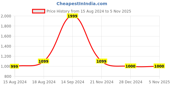 tatacliq.com Allen Solly Royal Blue Cotton Regular Fit Hooded Sweatshirt allen solly Price History Graph from 15 Aug 2024 to 2 Nov 2025