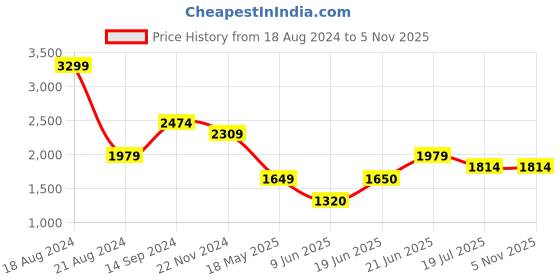tatacliq.com Allen Solly Rust A-Line Dress allen solly Price History Graph from 18 Aug 2024 to 3 Nov 2025