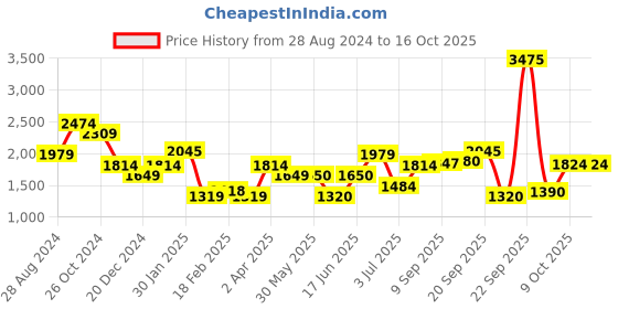 tatacliq.com Allen Solly Rust A-Line Dress allen solly Price History Graph from 28 Aug 2024 to 16 Oct 2025