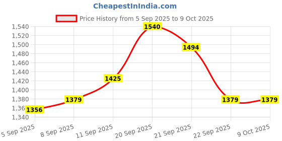 tatacliq.com Allen Solly Rust Cotton Regular Fit Texture Hooded Sweatshirt allen solly Price History Graph from 5 Sep 2025 to 9 Oct 2025