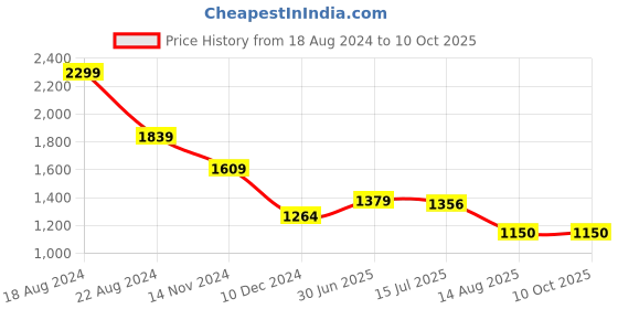 tatacliq.com Allen Solly Rust Mid Rise Trousers allen solly Price History Graph from 18 Aug 2024 to 10 Oct 2025