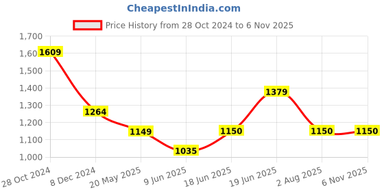tatacliq.com Allen Solly Rust Mid Rise Trousers allen solly Price History Graph from 28 Oct 2024 to 5 Nov 2025