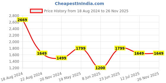 tatacliq.com Allen Solly Rust Printed Top allen solly Price History Graph from 18 Aug 2024 to 26 Nov 2025