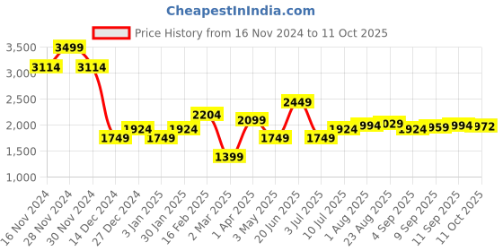 tatacliq.com Allen Solly Rust Regular Fit A Line Dress allen solly Price History Graph from 16 Nov 2024 to 11 Oct 2025