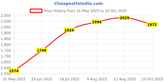 tatacliq.com Allen Solly Rust Regular Fit A Line Dress allen solly Price History Graph from 31 May 2025 to 10 Oct 2025