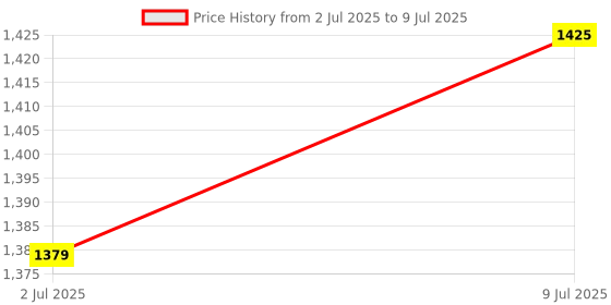 tatacliq.com Allen Solly Rust Regular Fit Solid Shorts allen solly Price History Graph from 2 Jul 2025 to 9 Jul 2025