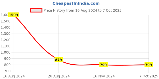 tatacliq.com Allen Solly Rust Self Pattern Top allen solly Price History Graph from 16 Aug 2024 to 7 Oct 2025