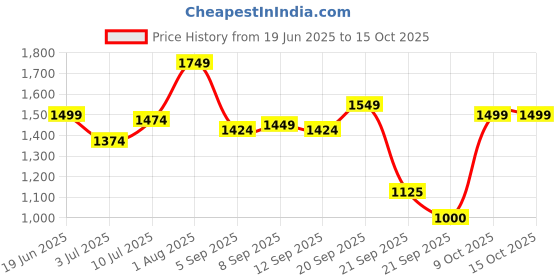 tatacliq.com Allen Solly Rust Shift Dress allen solly Price History Graph from 19 Jun 2025 to 15 Oct 2025