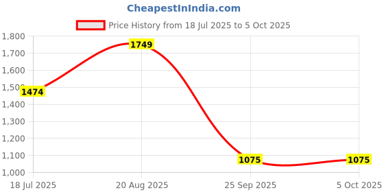 tatacliq.com Allen Solly Rust Shift Dress allen solly Price History Graph from 18 Jul 2025 to 5 Oct 2025
