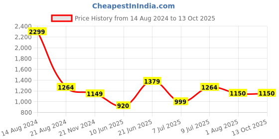 tatacliq.com Allen Solly Rust Straight Fit Trousers allen solly Price History Graph from 14 Aug 2024 to 13 Oct 2025