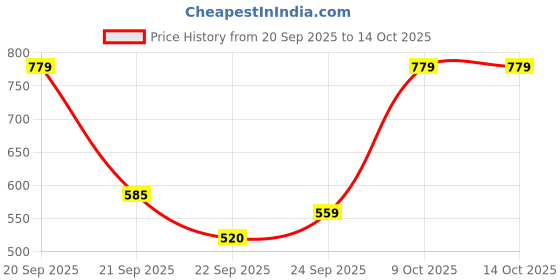 tatacliq.com Allen Solly Sage Green Cotton Printed Sweatshirt allen solly Price History Graph from 20 Sep 2025 to 13 Oct 2025
