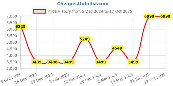 tatacliq.com Allen Solly Sage Green Slim Fit Blazer allen solly Price History Graph from 5 Dec 2024 to 16 Oct 2025