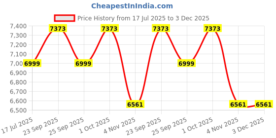 tatacliq.com Allen Solly Sage Green Slim Fit Blazer allen solly Price History Graph from 17 Jul 2025 to 3 Dec 2025