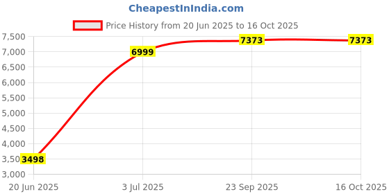 tatacliq.com Allen Solly Sage Green Slim Fit Blazer allen solly Price History Graph from 20 Jun 2025 to 15 Oct 2025