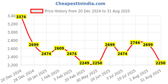 tatacliq.com Allen Solly Sand Brown Regular Fit Bomber Jacket allen solly Price History Graph from 20 Dec 2024 to 31 Aug 2025