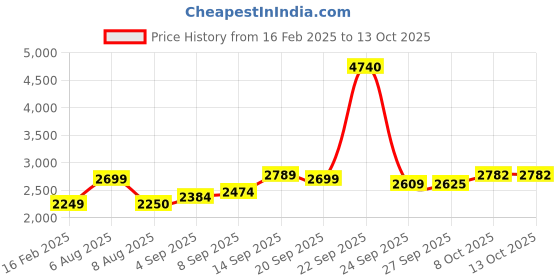 tatacliq.com Allen Solly Sand Brown Regular Fit Bomber Jacket allen solly Price History Graph from 16 Feb 2025 to 13 Oct 2025
