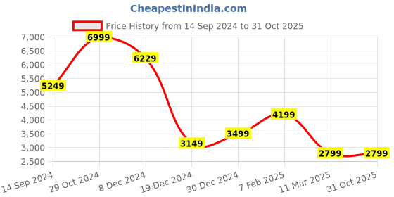 tatacliq.com Allen Solly Sea Blue Slim Fit Blazer allen solly Price History Graph from 14 Sep 2024 to 31 Oct 2025