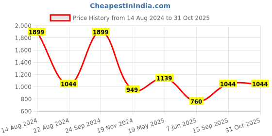 tatacliq.com Allen Solly Sea Green Cotton Printed Sweatshirt allen solly Price History Graph from 14 Aug 2024 to 31 Oct 2025