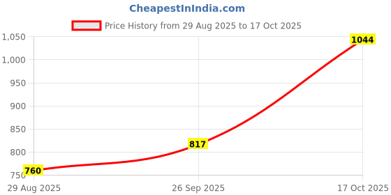 tatacliq.com Allen Solly Sea Green Cotton Printed Sweatshirt allen solly Price History Graph from 29 Aug 2025 to 17 Oct 2025