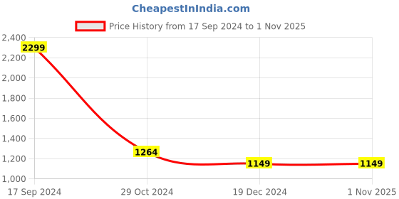 tatacliq.com Allen Solly Sea Green Cotton Regular Fit Printed Sweatshirt allen solly Price History Graph from 17 Sep 2024 to 31 Oct 2025