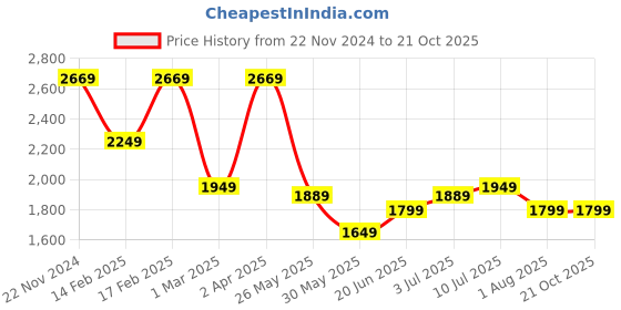 tatacliq.com Allen Solly Shine Black Slim Fit Printed Shirt allen solly Price History Graph from 22 Nov 2024 to 19 Oct 2025