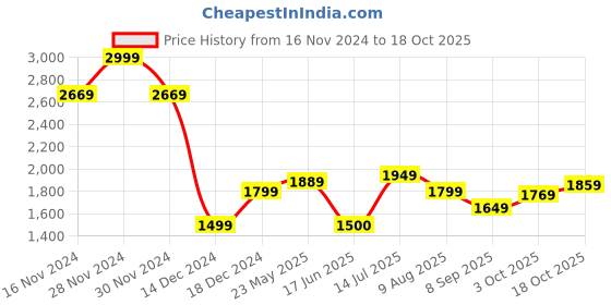 tatacliq.com Allen Solly Shine Black Slim Fit Printed Shirt allen solly Price History Graph from 16 Nov 2024 to 18 Oct 2025