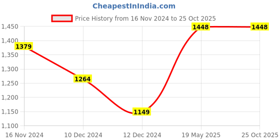 tatacliq.com Allen Solly Shine Blue Cotton Slim Fit Texture Shirt allen solly Price History Graph from 16 Nov 2024 to 25 Oct 2025