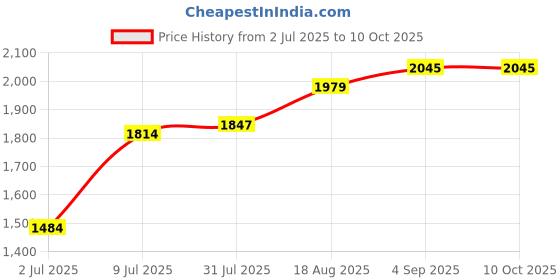 tatacliq.com Allen Solly Silver Solid Free Size Handbag allen solly Price History Graph from 2 Jul 2025 to 10 Oct 2025