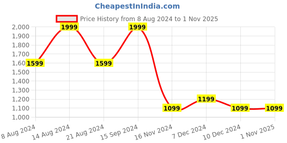 tatacliq.com Allen Solly Sky Blue Cotton Regular Fit Hooded Sweatshirt allen solly Price History Graph from 8 Aug 2024 to 31 Oct 2025
