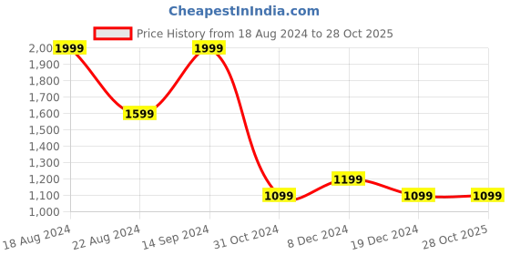 tatacliq.com Allen Solly Sky Blue Cotton Regular Fit Hooded Sweatshirt allen solly Price History Graph from 18 Aug 2024 to 27 Oct 2025