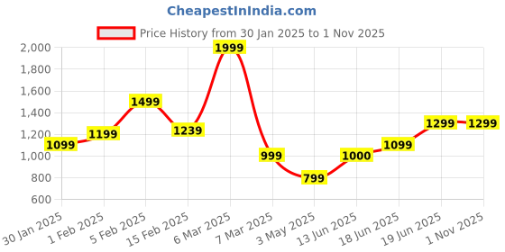 tatacliq.com Allen Solly Sky Blue Cotton Regular Fit Joggers allen solly Price History Graph from 30 Jan 2025 to 1 Nov 2025