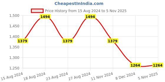 tatacliq.com Allen Solly Sky Blue Cotton Slim Fit Checks Shirt allen solly Price History Graph from 15 Aug 2024 to 3 Nov 2025