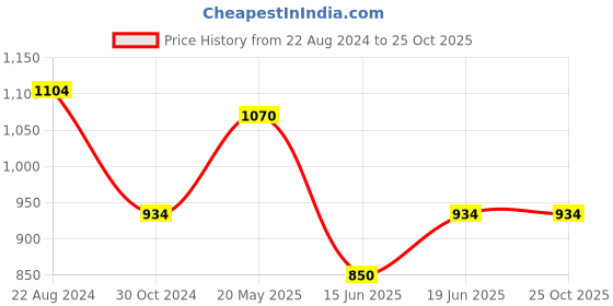 tatacliq.com Allen Solly Sky Blue Cotton Slim Fit Printed Shirt allen solly Price History Graph from 22 Aug 2024 to 25 Oct 2025