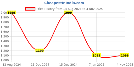 tatacliq.com Allen Solly Sky Blue Regular Fit Cotton Hooded Sweatshirt allen solly Price History Graph from 13 Aug 2024 to 4 Nov 2025