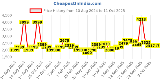 tatacliq.com Allen Solly Sky Blue Regular Fit Hooded Jacket With Mask allen solly Price History Graph from 10 Aug 2024 to 11 Oct 2025
