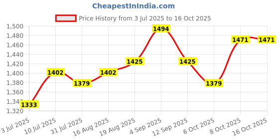 tatacliq.com Allen Solly Sky Blue Regular Fit Jeans allen solly Price History Graph from 3 Jul 2025 to 16 Oct 2025