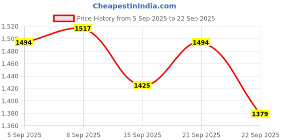 tatacliq.com Allen Solly Sky Blue Regular Fit Jeans allen solly Price History Graph from 5 Sep 2025 to 22 Sep 2025