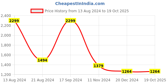 tatacliq.com Allen Solly Sky Blue Round Neck Sweatshirt allen solly Price History Graph from 13 Aug 2024 to 19 Oct 2025