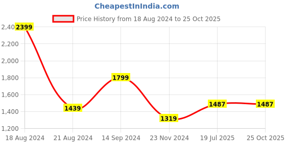tatacliq.com Allen Solly Sky Blue Skinny Fit Lightly Washed Jeans allen solly Price History Graph from 18 Aug 2024 to 24 Oct 2025